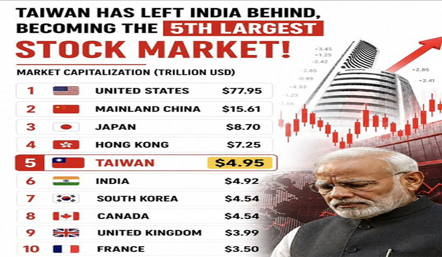 மோடி அரசின் மோசமான செயல்பாட்டால் இந்தியாவிற்கு பலத்த அடி உலகின் 5ஆவது மிகப்பெரிய பங்குச் சந்தையாக உருவெடுத்த தைவான்