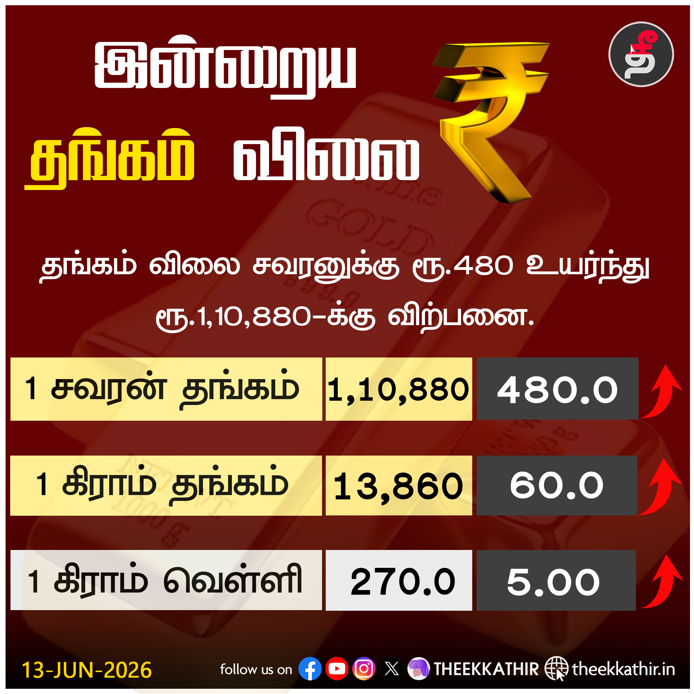 தங்கம் விலை சவரன் ரூ.480 உயர்வு - வெள்ளி விலையில் மாற்றமில்லை